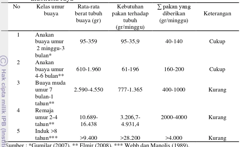 Tabel 8 Perkiraan jumlah pemberian pakan di penangkaran Taman Buaya Indonesia Jaya 