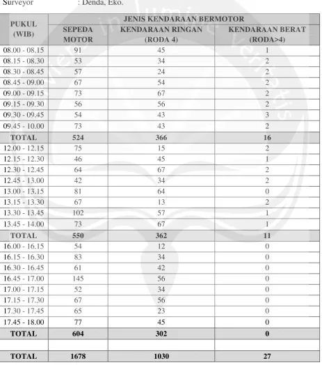 TABEL PENGAMATAN VOLUME KENDARAAN BERMOTOR 