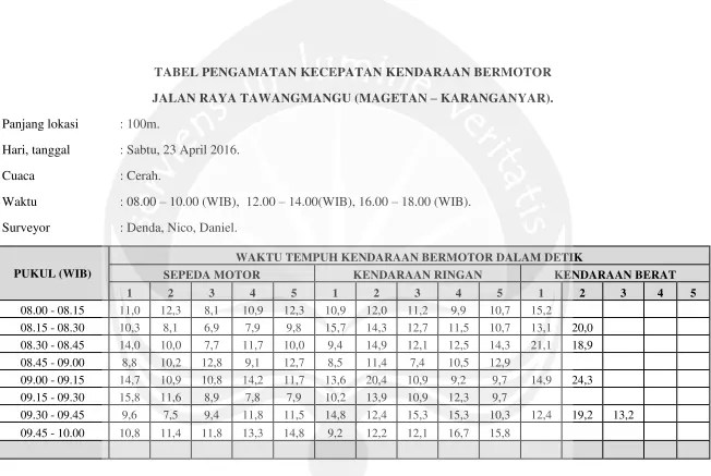 TABEL PENGAMATAN KECEPATAN KENDARAAN BERMOTOR  