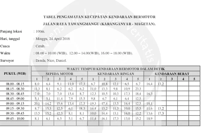 TABEL PENGAMATAN KECEPATAN KENDARAAN BERMOTOR  