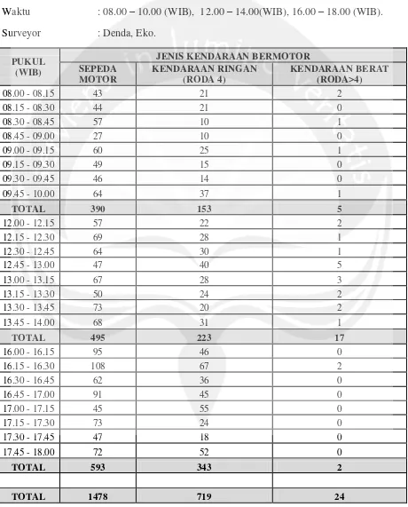 TABEL PENGAMATAN VOLUME KENDARAAN BERMOTOR  