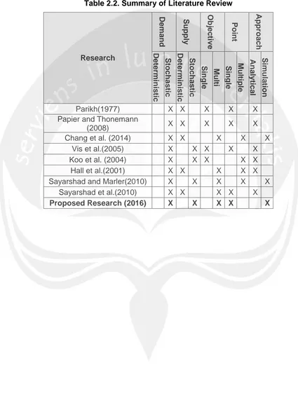 Table 2.2. Summary of Literature Review 