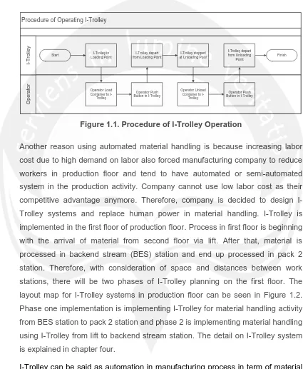 Figure 1.1. Procedure of I-Trolley Operation 