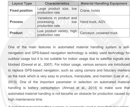 Table 2.1. Material Handling Equipment Based on Layout Type (Groover, 