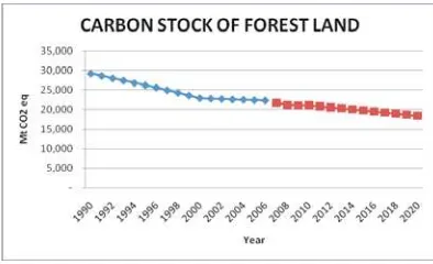 Gambar 2. ProyeksiStokkarbon dikawasan hutan berdasarkanmodelregresiFigure2. Projectionof Carbon Stockat ForestAreasBasedon RegressionModel