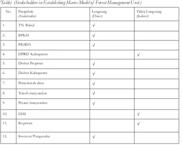 Tabel 1. Pihak terkait dalam pembangunan KPH Model Maros