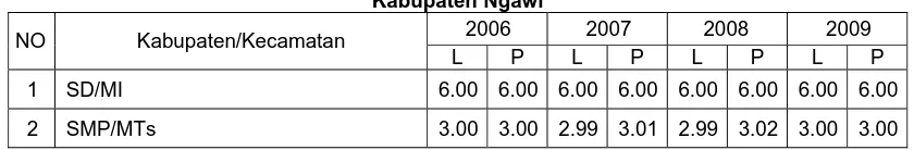 Tabel 2.11 Rata-Rata Lama Sekolah Tahun 2006 s.d 2009 