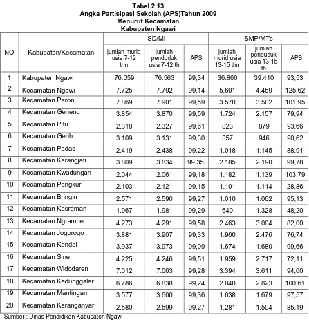Tabel 2.13 Angka Partisipasi Sekolah (APS)Tahun 2009 