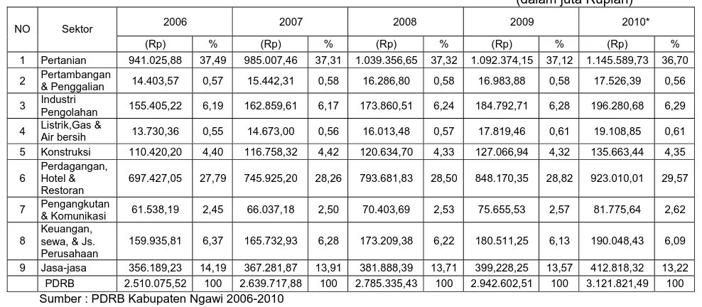 Tabel 2.3 Nilai dan Kontribusi Sektor dalam PDRB Tahun 2006 s.d 2010 