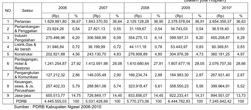 Tabel 2.4 Nilai dan Kontribusi Sektor dalam PDRB Tahun 2006 s.d 2010 