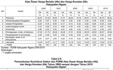 Tabel 2.6 Pertumbuhan Kontribusi Sektor dan PDRB Atas Dasar Harga Berlaku (Hb) 