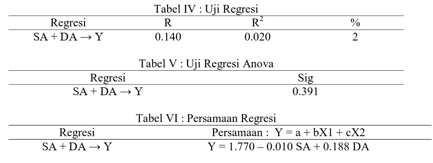 Tabel IV : Uji Regresi R R2