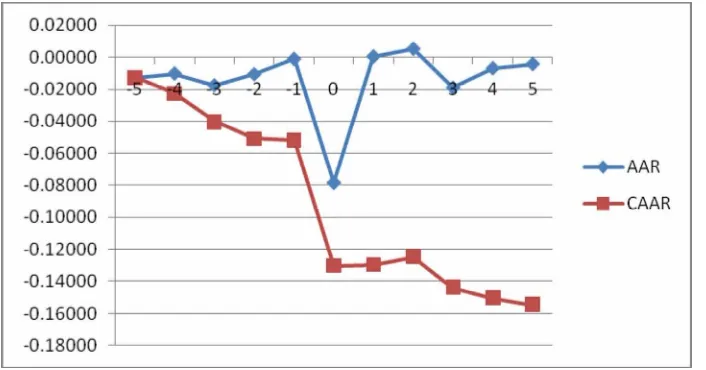 Gambar IV. 1 Grafik Average Abnormal Return dan Cummulative Average Abnormal Return Dari Tabel 1 dan grafik di bawah dapat dilihat bahwa pada hari t-5 sampai 