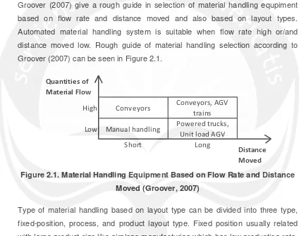 Figure 2.1. Material Handling Equipment Based on Flow Rate and Distance 