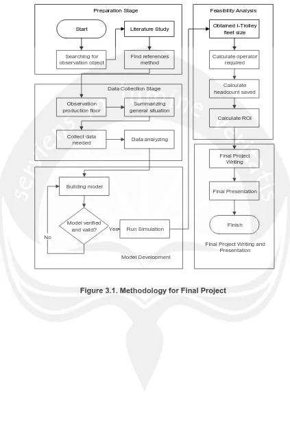 Figure 3.1. Methodology for Final Project  