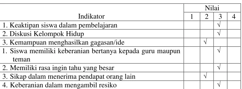 Tabel 3.1. Hasil Observasi aktivitas Siswa Siklus 1 