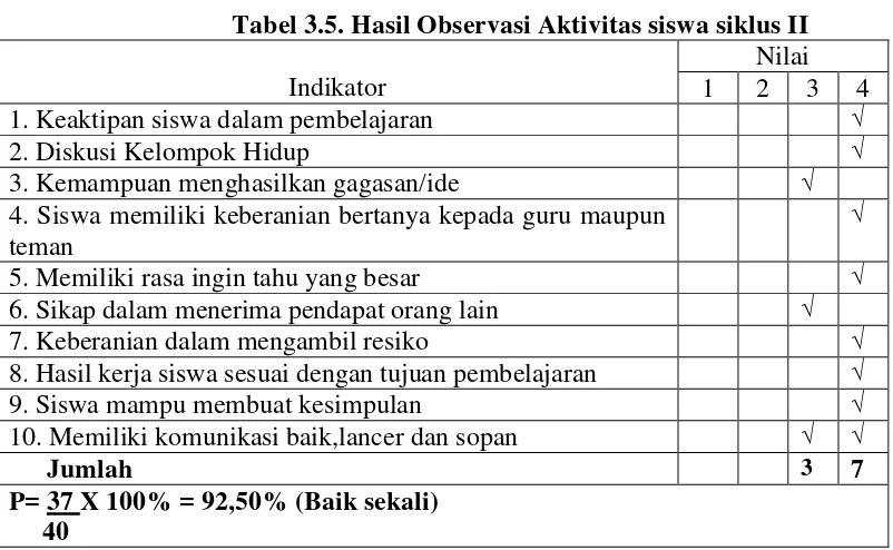 Tabel 3.5. Hasil Observasi Aktivitas siswa siklus II 