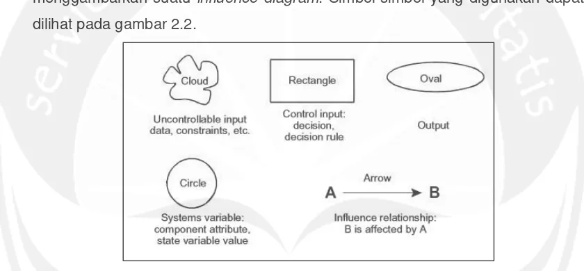 Gambar 2.2. Simbol Influence Diagram (Daellenbach & Mcnickle, 2005) 