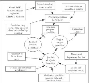 Gambar 3 (). Model konseptual untuk perubahan “Program Penelitian” di BlokAgroforestriKHDTKBenakat.Figure 3