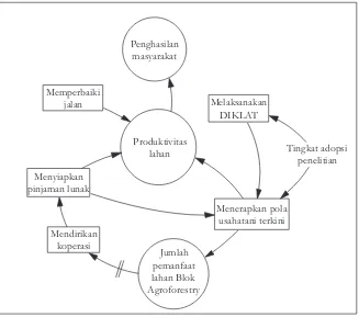 Gambar 4 (Figure 4). Model konseptual untuk perubahan “Pola Usahatani” masyarakat diBlokAgroforestriKHDTKBenakat.