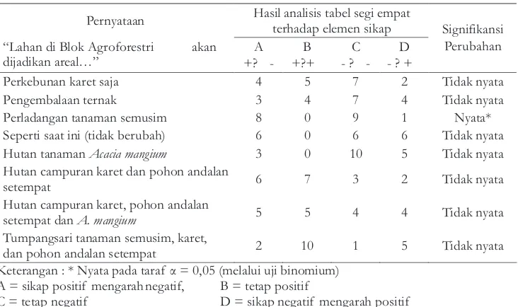Tabel 4 (Table 4). Hasil analisis signifikansi perubahan sikap aktor-aktor terhadap tata gunalahan BokAgroforestrisebelum-setelahmengikutiprosespenelitian.
