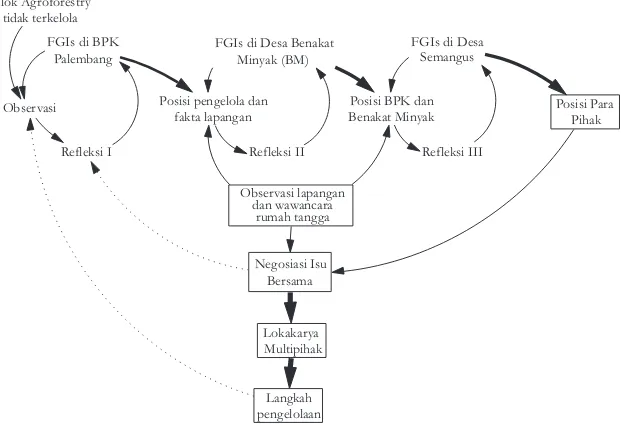 Gambar 6 (). Strategi intervensi yang dikembangkan untuk memecahkan kebuntuantindakan manajemen atasBlokAgroforestriHutan PenelitianBenakat.Figure 6