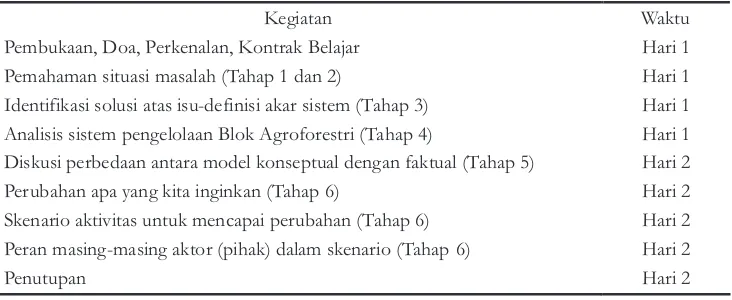 Tabel 1(Table1).Tata waktuproseskegiatanlokakarya(Timescheduleof workshopprocess)