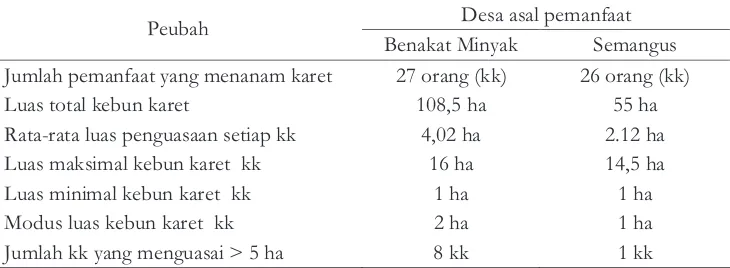 Tabel 2(Table2). Deskripsi penguasaan kebun karet di Blok Agroforestri Hutan PenelitianBenakat.(Descriptionof .........rubber estatein agroforestblock of Benakatresearchforest)