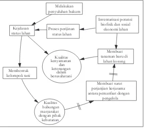 Gambar 2 (). Model konseptual untukperubahan “hukum dan aturan” dalampengelolaan BlokAgroforestriKHDTKBenakat.Figure 2