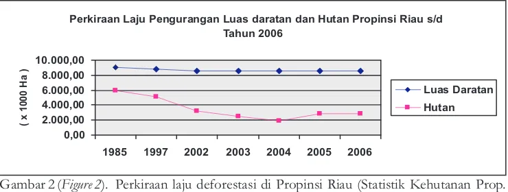 Gambar 2(Figure2). Perkiraan laju deforestasi di Propinsi Riau (Statistik Kehutanan Prop.Riau, 1985-2006(Rate of deforestation in the province of Riau (Riau Prov.StatisticalOffice,1985-2006)