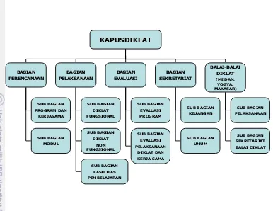 Gambar 2. Struktur organisasi Pusdiklat BPK RI 