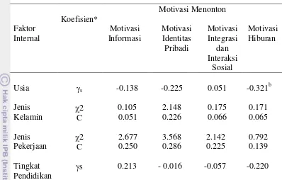 Tabel 4. Korelasi antara faktor internal dengan motivasi menonton program  “Hitam Putih” Trans7 
