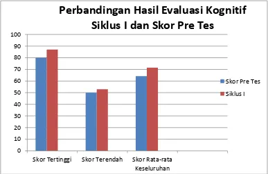 Gambar 4: Diagram Batang Perbandingan Hasil Pre Tes dan Skor Kognitif Siklus I 