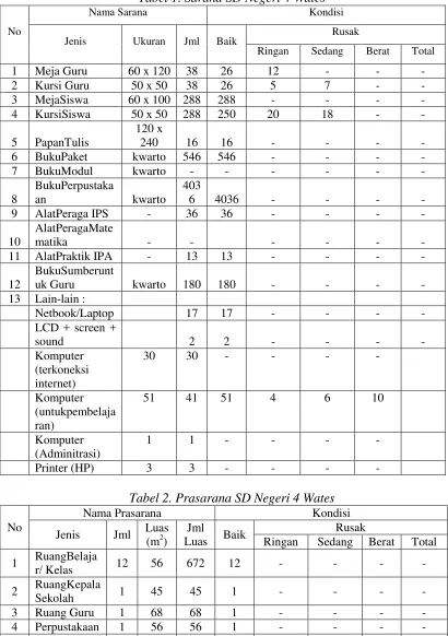 Tabel 1. Sarana SD Negeri 4 Wates 