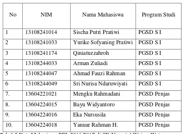 Tabel 5.Data Mahasiswa PPL 2016/2017 di SD Negeri 4 Wates, Wates 
