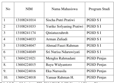 Tabel 5.Data Mahasiswa PPL 2016/2017 di SD Negeri 4 Wates, Wates 