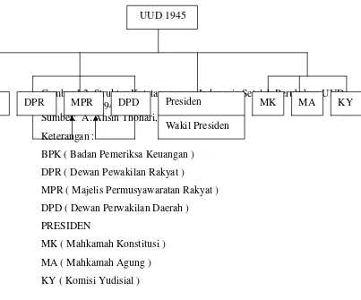 Gambar I.2. Struktur Ketatanegaraan Indonesia Setelah Perubahan UUD DPR 