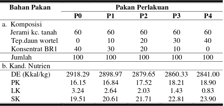 Table 3.  Komposisi dan kandungan nutrien ransum perlakuan (% BK) 
