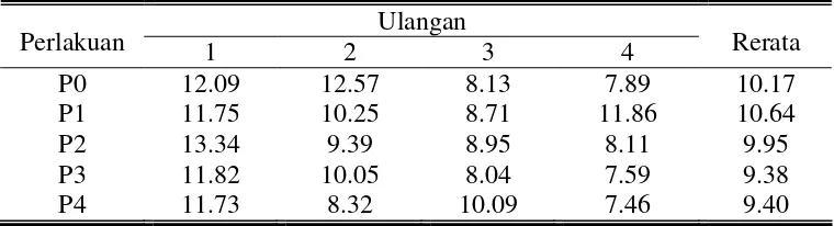 Tabel 5. Rerata pertambahan bobot badan harian kelinci lokal jantan selama penelitian (gram/ekor/hari) 