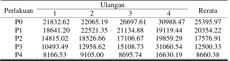 Tabel 7. Rerata feed cost per gain kelinci lokal jantan selama penelitian (Rp/kg) 