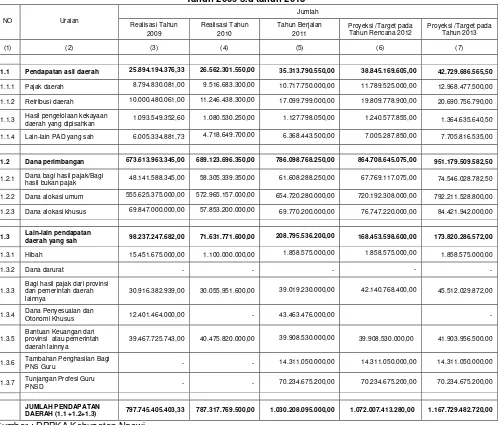 Tabel 3.9 Realisasi dan Proyeksi/Target Pendapatan Kabupaten Ngawi 
