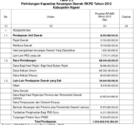 Tabel 3.3 Perhitungan Kapasitas Keuangan Daerah RKPD Tahun 2012 