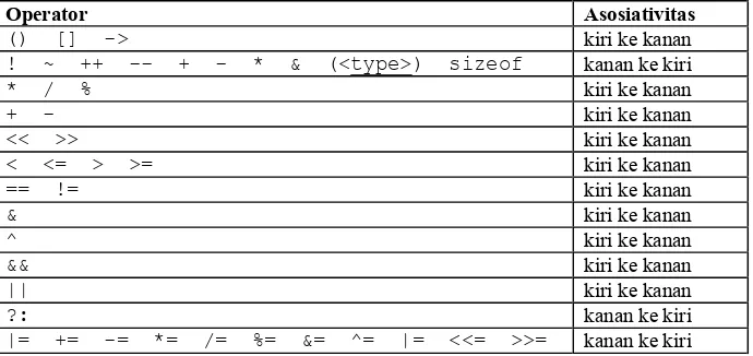 Tabel presedensi operator dalam bahasa C 