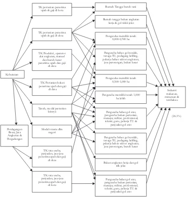 Gambar 4 (). Jalur Dampak Kebakaran Hutan terhadap Industri Makanan, Minumandan Tembakau (Figure 4Band chart of forestfireimpact toward food bevarage and tobacco industries)