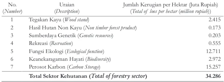 Tabel 2 (Table 2). Kerugian ekonomi kebakaran hutan tiap hektar pada sektor kehutanan(Forestfireeconimicloosout per hectarin forestrysector)