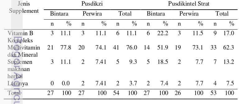 Tabel 12Sebaran contoh menurut jenis suplemen 