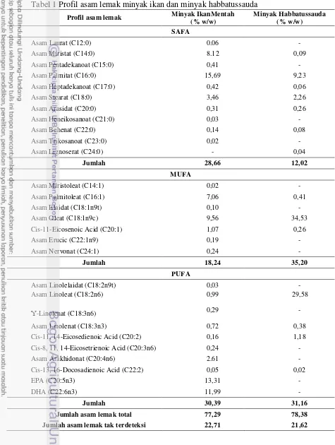 Tabel 1 Profil asam lemak minyak ikan dan minyak habbatussauda 