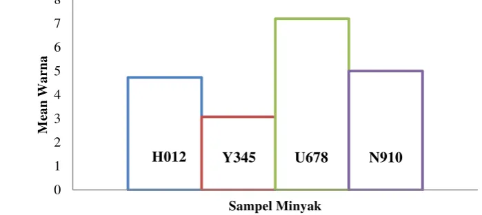 Gambar 8 Diagram batang  mean parameter warna (H012) formulasi 3:1;  (Y345) formulasi 1:1; (U678) formulasi 7:1; (N910) formulasi 5:1 
