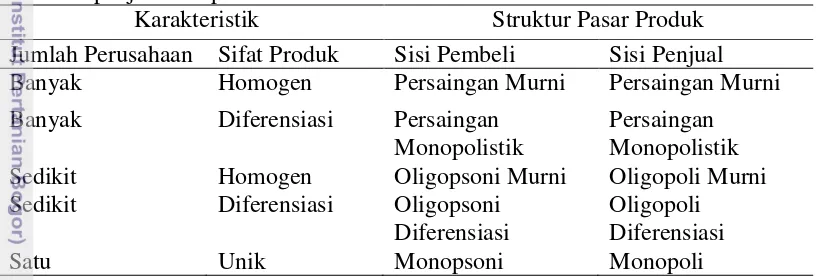 Tabel 4  Karakteristik struktur pasar pangan dan serat berdasarkan sudut pandang a 