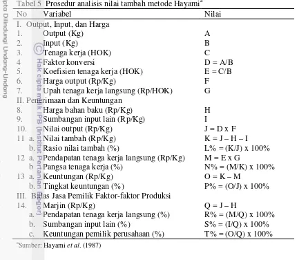 Tabel 5  Prosedur analisis nilai tambah metode Hayami a 